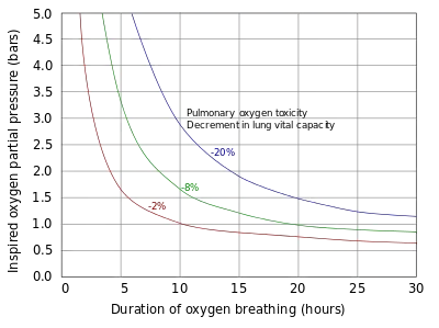 A graph of pulmonary toxicity tolerance curves. The X axis is labelled "Duration of oxygen breathing (hours)", and ranges from 0 to 30 hours. The Y axis is labelled "Inspired oxygen partial pressure (bars)", and ranges from 0.0 to 5.0 bars. The chart shows three curves at -2%, -8% and -20% lung capacity, starting at 5.0 bars of pressure and decreasing to between 0.5 and just under 1.5 bars, and displays a heightened decrease in lung capacity related to an increase in duration.