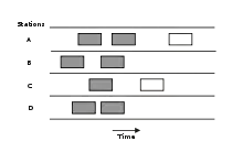 Graph of frames being sent from 4 different stations according to the pure ALOHA protocol with respect to time, with overlapping frames shaded to denote collision.