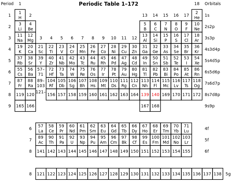 Extended periodic table. P. Pyykkö, PCCP 2011, 13, 161. @RSC. Reprinted with permission.