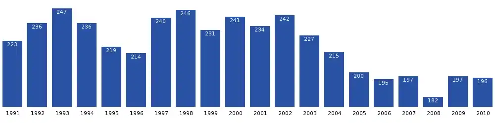 Qaarsut population dynamics