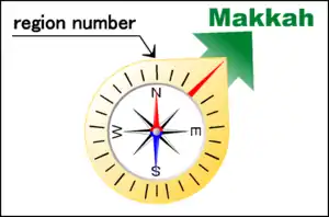 Quibla compass.