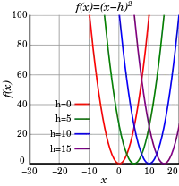 Graphs of quadratic functions shifted to the right by h = 0, 5, 10, and 15.