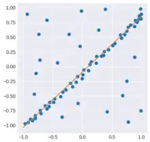 A scatterplot showing a diagonal line from the bottom left to top right of the figure. A trend line fits closely along the diagonal, without being thrown off by outliers scattered elsewhere in the figure.