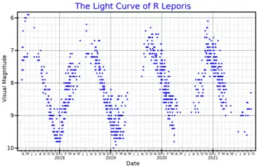 The light curve of R Leporis from AAVSO V band data