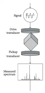 RUS schematic diagram with: signal source, drive transducer, sample, pickup transducer and measured spectrum.