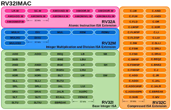 A diagram of the modular instruction set of the .mw-parser-output .monospaced{font-family:monospace,monospace}RV32IMAC variant, showing all instructions in the base integer ISA and the extensions for Integer Multiplication and Division, Atomic Instructions, and Compressed Instructions.