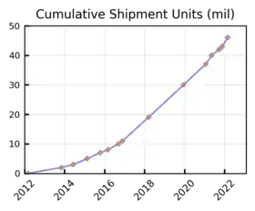 Raspberry Pi Cumulative Shipment Units (mil)