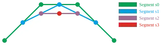 Intermediate line segments obtained by recursively applying linear interpolation to adjacent points.