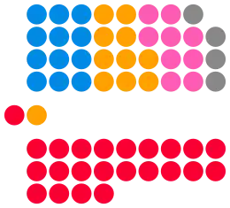 Redcar and Cleveland Borough Council composition