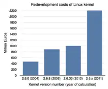 Image 38Redevelopment costs of Linux kernel (from Linux kernel)