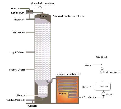 Image 23Schematic flow diagram of a typical crude oil distillation unit as used in petroleum crude oil refineries (from Oil refinery)