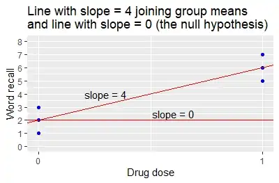 Regression lines