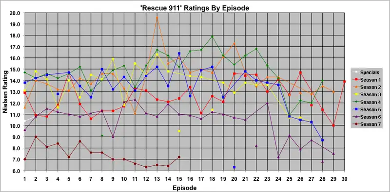 Weekly Nielsen Ratings for individual episodes. Points not connected to lines denote episodes that did not air on a Tuesday (or Thursday, in February–May of Season 7). Only original airings of episodes are shown in this graph; reruns are not included.