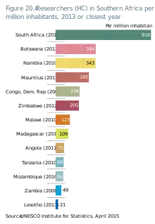 Researchers (HC) in Southern Africa per million inhabitants, 2013 or closest year