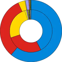 Seats won in the election (outer ring) against number of votes (inner ring)