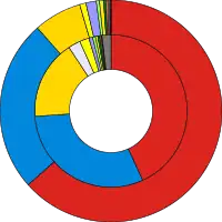 Ring charts of the election results showing popular vote against seats won, coloured in party colours