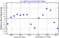 A blue band light curve for Rho Tauri, adapted from Horan (1979)