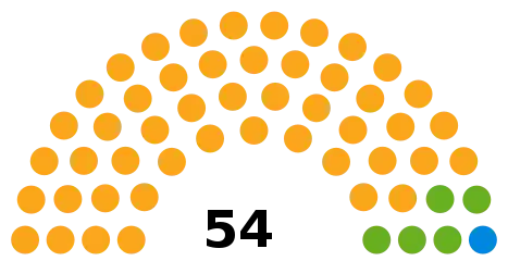 Richmond Council composition