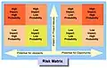 Small-scale Projects Opportunity Risk Matrix