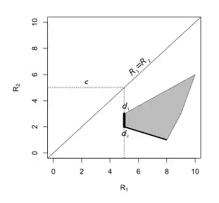 The minimax rules are all rules of the form 
  
    
      
        (
        1
        −
        p
        )
        
          d
          
            1
          
        
        +
        p
        
          d
          
            2
          
        
      
    
    {\displaystyle (1-p)d_{1}+pd_{2}}
  
, 
  
    
      
        0
        ≤
        p
        ≤
        1
      
    
    {\displaystyle 0\leq p\leq 1}
  
.