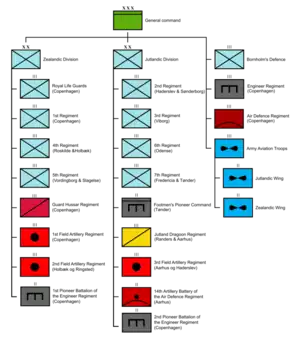 Structure of the Royal Danish Army, 9 April 1940