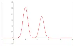 Chromatogram with two resolved peaks