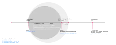 An illustration of the "unborn widow" example of the rule against perpetuities.