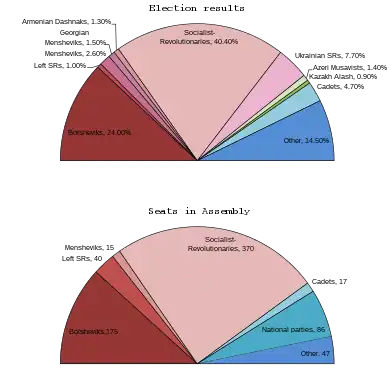 Image 43The elections to the Constituent Assembly took place in November 1917. The Bolsheviks won 24% of the vote. (from October Revolution)