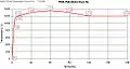 Time/temperature curve used for testing the fire-resistance rating of passive fire protection systems in tunnels in the Netherlands.