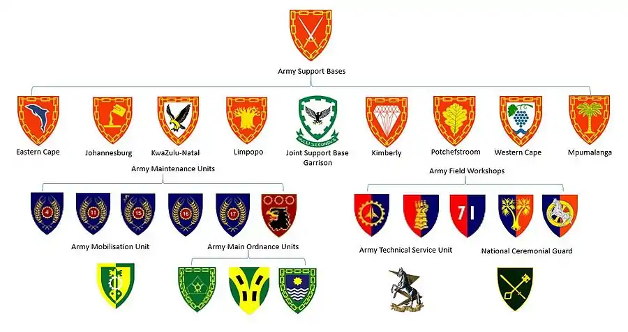 SANDF Army Support Formation