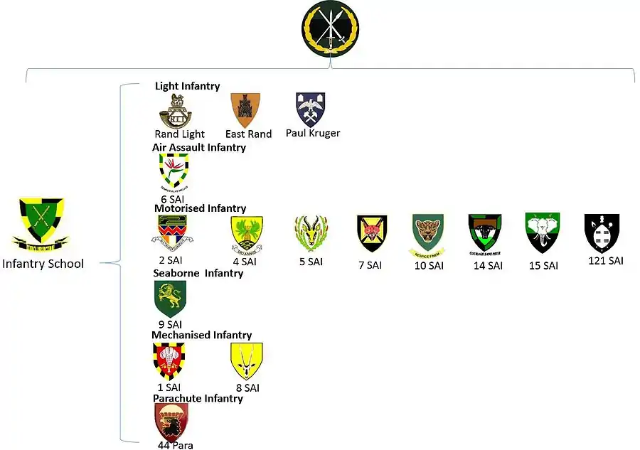 SANDF Structure Infantry Formation