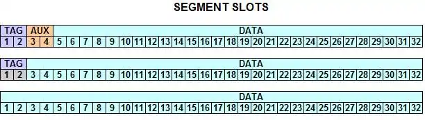 Segment Organization