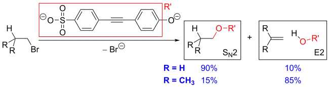 Competition experiment between SN2 and E2