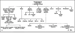 Family tree of the Sassoon family