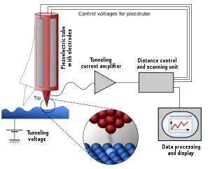 A Scanning Tunneling Microscope