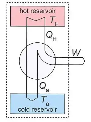 This depiction of a jet engine as a heat engine shows that significant energy is wasted in the production of work, the energy balance being W=QH - Qa. There is heat transfer QH from continuous combustion at TH to the airflow in the combustor, and simultaneous kinetic energy production W and energy dissipation with heat transfer Qa on leaving the engine to the surrounding atmosphere at Ta.