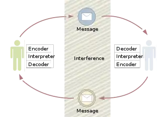 Diagram of the feedback loop in Schramm's model of communication