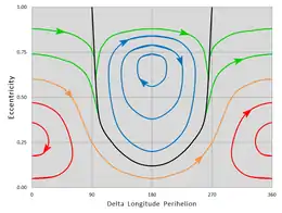 the aligned orbits appear as red contour lines on either side of a parabolic black line, while the anti-aligned orbits appear as blue contour lines within the parabola.