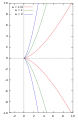 Semicubical parabola