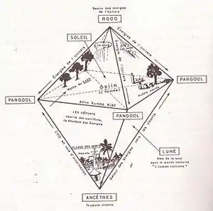 Image 5The Serer of the Senegambia's representation of the universe. The three worlds : the invisible world, the terrestrial world and the nocturnal world.Credit: Henry Gravrand - La civilisation sereer : PangoolFor more about this picture, see Serer creation myth and Serer religion (A ƭat Roog).