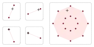 Minkowski addition of four line-segments. The left-hand pane displays four sets, which are displayed in a two-by-two array. Each of the sets contains exactly two points, which are displayed in red. In each set, the two points are joined by a pink line-segment, which is the convex hull of the original set. Each set has exactly one point that is indicated with a plus-symbol. In the top row of the two-by-two array, the plus-symbol lies in the interior of the line segment; in the bottom row, the plus-symbol coincides with one of the red-points. This completes the description of the left-hand pane of the diagram. The right-hand pane displays the Minkowski sum of the sets, which is the union of the sums having exactly one point from each summand-set; for the displayed sets, the sixteen sums are distinct points, which are displayed in red: The right-hand red sum-points are the sums of the left-hand red summand-points. The convex hull of the sixteen red-points is shaded in pink. In the pink interior of the right-hand sumset lies exactly one plus-symbol, which is the (unique) sum of the plus-symbols from the right-hand side. The right-hand plus-symbol is indeed the sum of the four plus-symbols from the left-hand sets, precisely two points from the original non-convex summand-sets and two points from the convex hulls of the remaining summand-sets.