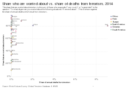 Share who are worried about vs. share of deaths from terrorism