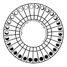 based on Shekhinah's system of Tree Moons.