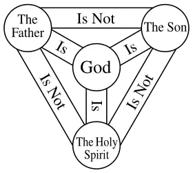 Image 16A compact diagram of the Trinity, known as the "Shield of Trinity". The Shield is generally not intended to be a schematic diagram of the structure of God, but it presents a series of statements about the correlation between the persons of the Trinity. (from Trinity)