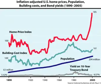 Plot of U.S. home prices, population, building costs, and bond yields. From Irrational Exuberance, 2d ed.