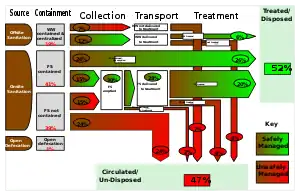 An example shit flow diagram