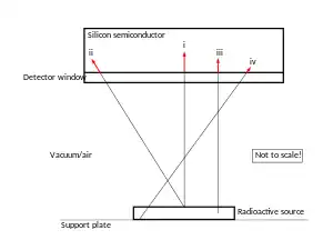 Graphic showing how mono-energetic emissions will not show as a single sharp peak due to energy losses depending on emission path. Longer paths (lines not perpendicular to source and detector) will lose energy to the air they pass through. Paths originating within the source material will additionally lose energy passing through the source material.