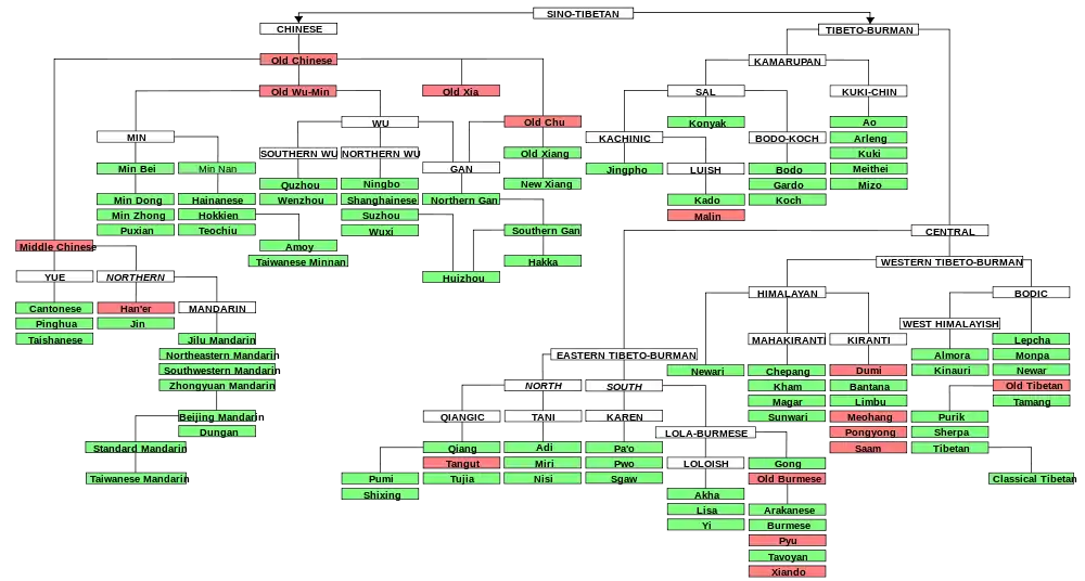 Western Tibeto-Burman languages, largely following Thurgood and La Polla (2003)..mw-parser-output cite.citation{font-style:inherit;word-wrap:break-word}.mw-parser-output .citation q{quotes:"\"""\"""'""'"}.mw-parser-output .citation:target{background-color:rgba(0,127,255,0.133)}.mw-parser-output .id-lock-free a,.mw-parser-output .citation .cs1-lock-free a{background:url("//upload.wikimedia.org/wikipedia/commons/6/65/Lock-green.svg")right 0.1em center/9px no-repeat}.mw-parser-output .id-lock-limited a,.mw-parser-output .id-lock-registration a,.mw-parser-output .citation .cs1-lock-limited a,.mw-parser-output .citation .cs1-lock-registration a{background:url("//upload.wikimedia.org/wikipedia/commons/d/d6/Lock-gray-alt-2.svg")right 0.1em center/9px no-repeat}.mw-parser-output .id-lock-subscription a,.mw-parser-output .citation .cs1-lock-subscription a{background:url("//upload.wikimedia.org/wikipedia/commons/a/aa/Lock-red-alt-2.svg")right 0.1em center/9px no-repeat}.mw-parser-output .cs1-ws-icon a{background:url("//upload.wikimedia.org/wikipedia/commons/4/4c/Wikisource-logo.svg")right 0.1em center/12px no-repeat}.mw-parser-output .cs1-code{color:inherit;background:inherit;border:none;padding:inherit}.mw-parser-output .cs1-hidden-error{display:none;color:#d33}.mw-parser-output .cs1-visible-error{color:#d33}.mw-parser-output .cs1-maint{display:none;color:#3a3;margin-left:0.3em}.mw-parser-output .cs1-format{font-size:95%}.mw-parser-output .cs1-kern-left{padding-left:0.2em}.mw-parser-output .cs1-kern-right{padding-right:0.2em}.mw-parser-output .citation .mw-selflink{font-weight:inherit}Thurgood, Graham; LaPolla, Randy J. (ed.s) (2003). Sino-Tibetan Languages. London: Routledge. ISBN 0-7007-1129-5.