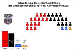 Seat distribution after municipal election on 18 March 2001