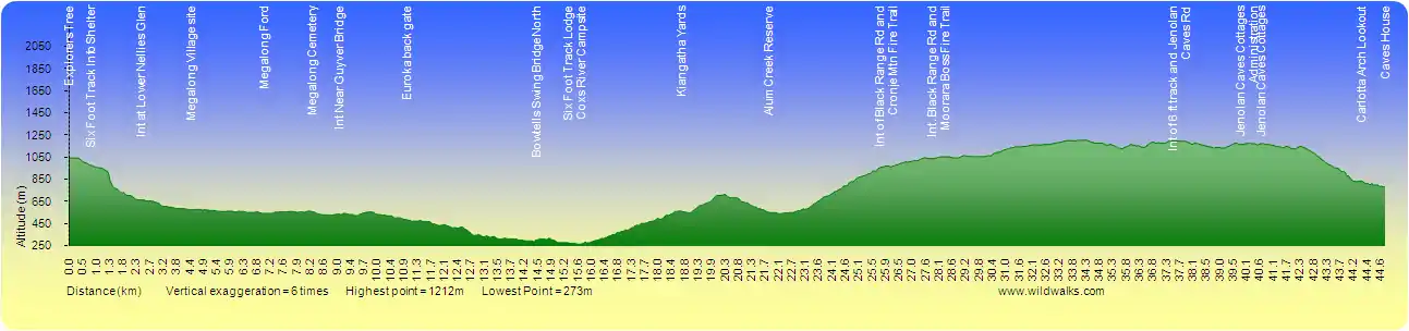 Six Foot Track terrain profile